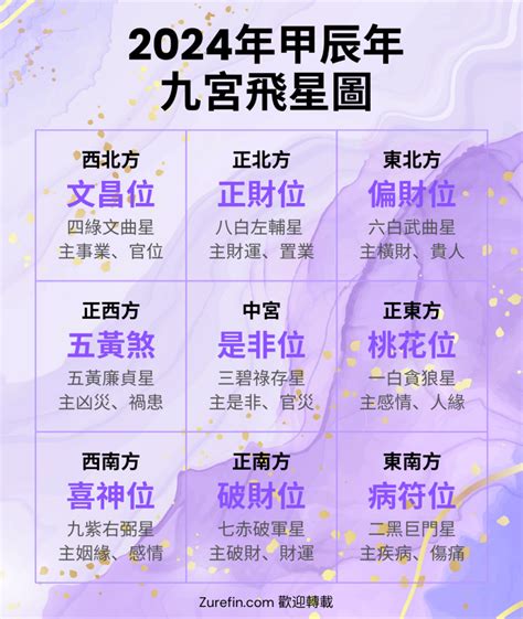 2024九運風水佈局|【2024年九宮飛星圖＋風水擺位】